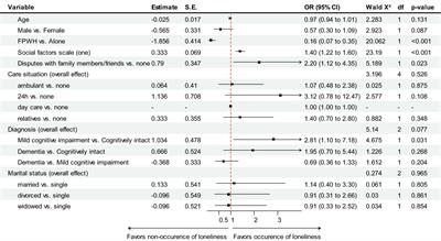 COVID-19 restrictions promoted the newly occurring loneliness in older people – a prospective study in a memory clinic population